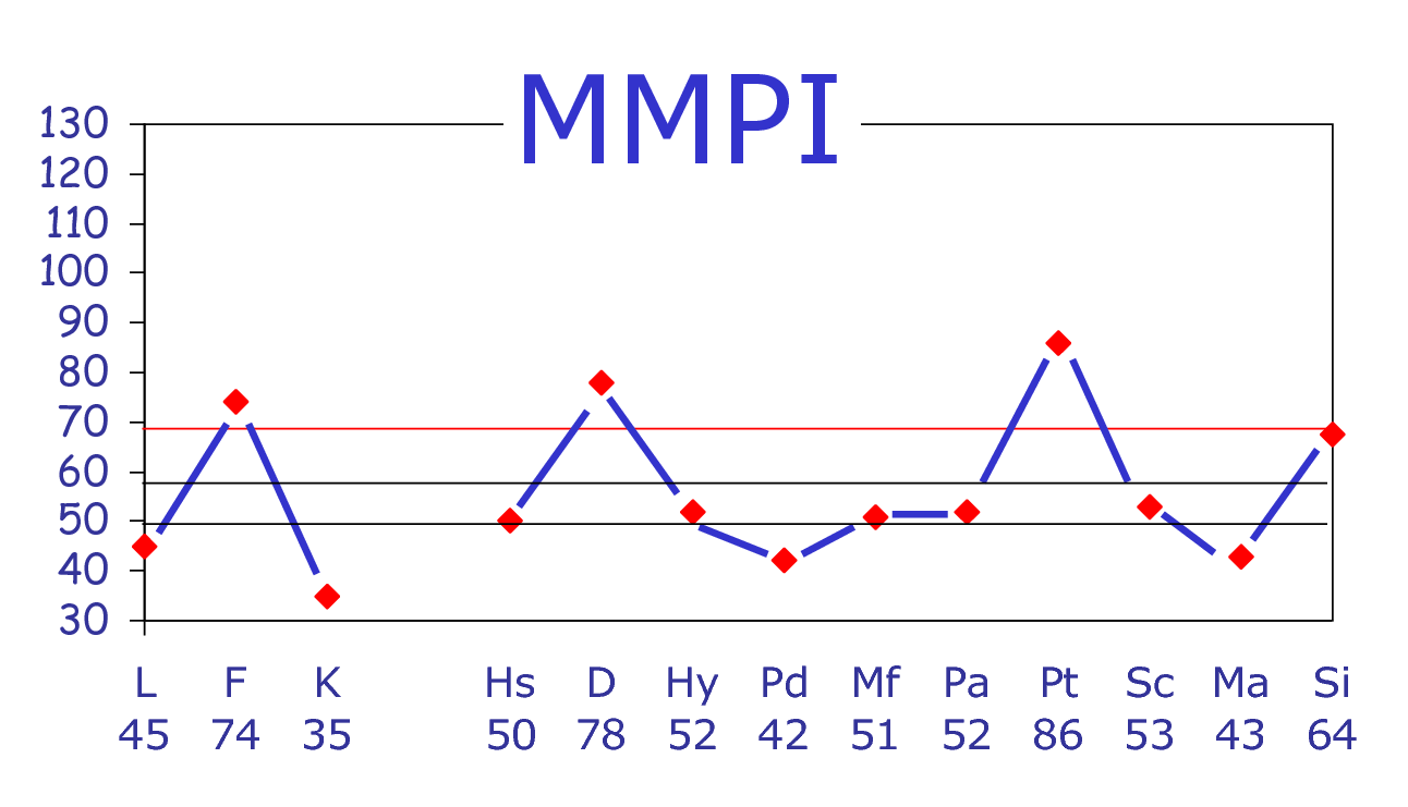 آزمون mmpi فرم بلند(پرسش نامه)